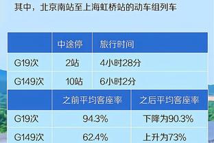 太阳报统计部分英超传奇执教胜率：内维尔35.7%，鲁尼26.1%